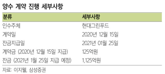 이지웰, 최대주주 변경에 현대百과 시너지 기대…목표가 15%↑-삼성
