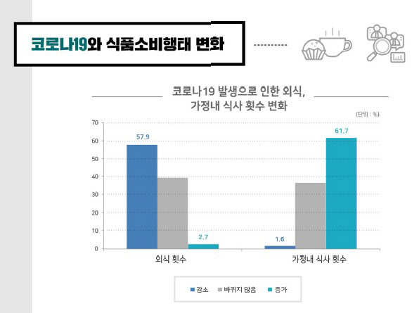 코로나19로 집콕, 온라인·동네슈퍼 식품구입 늘어…배송 정확·신속 중요
