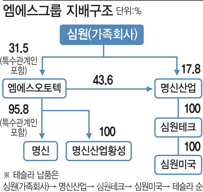 테슬라 납품에 가족회사 끼어든 명신산업…머스크 노조 기피 때문?