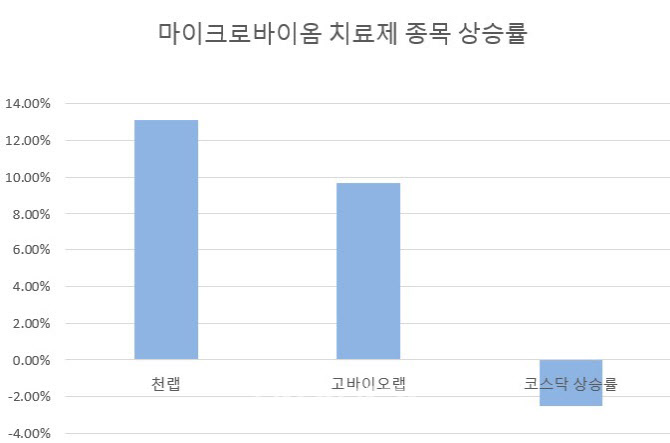 마이크로바이옴 치료제에 팔걷은 정부…관련株 들썩