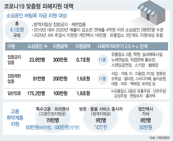 노래방 등 24만명엔 300만원·카페 등 81만명은 200만원 준다