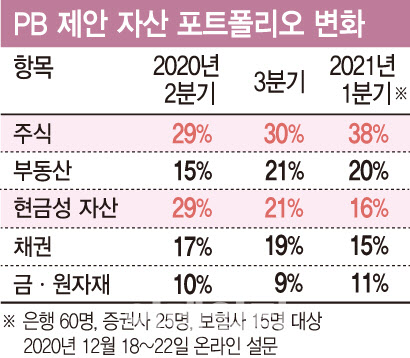 새해 재테크 전략 PB 100명의 조언…주식 비중 늘려라