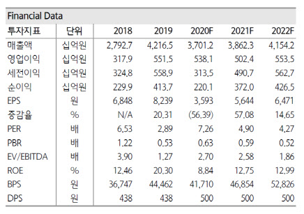 현대산업개발, 올해 분양물량 전년비 20%↑-하나