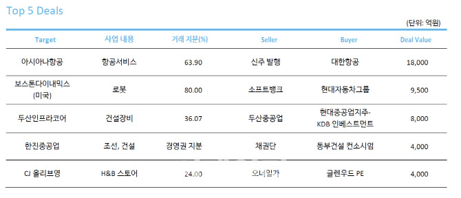 지난해 11~12월 국내 M&A시장 15조원 규모 거래 성사