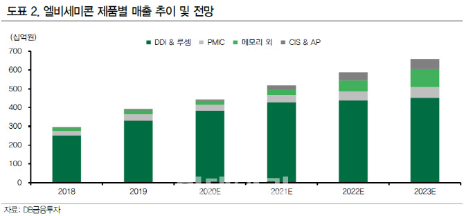 엘비세미콘, CIS 및 AP 매출 추가 발생…목표가↑ -DB