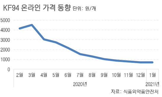 애물단지 전락한 마스크 사업…대란 노렸다가 낭패