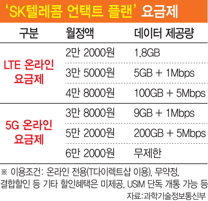 [해설]30% 저렴한 SKT 온라인 요금제 나왔지만..정부 권한 논란도