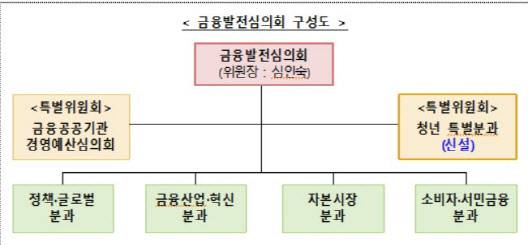 금융위 자문기구에 청년층 금융권 종사자·유튜버 등 참여