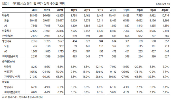 현대모비스, 전기차·전장부품 기업 가치 재평가…목표가↑-한화