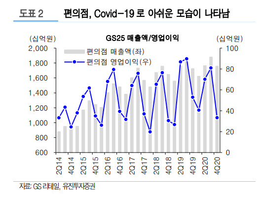 GS리테일, 실적보다 GS홈쇼핑 합병 후 방향성 중요 -유진