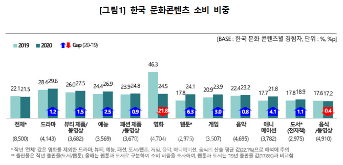 [한류실태조사]②코로나 이후 예능·드라마·게임 소비 ↑