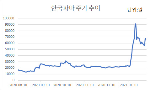 롤러코스터 탄 한국파마…`제넨셀 지분 투자` 통할까