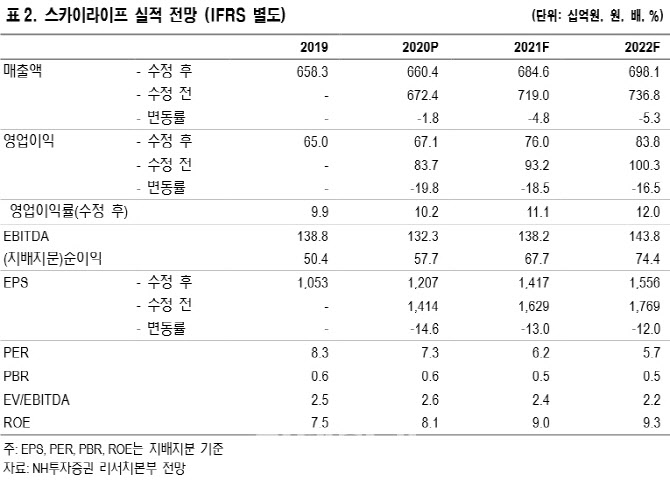 스카이라이프, 가입자 감소세 지속…목표가↓ -NH