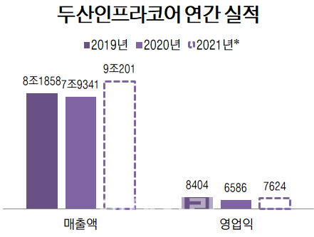 두산인프라코어, 지난해 中성장에 감익 폭 축소(상보)