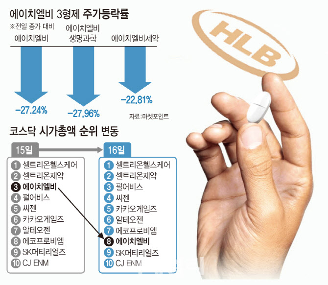 에이치엘비發 바이오주 악재…코스닥 발목 잡나