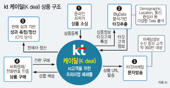 [단독]KT, ‘케이딜’ 이번주 출시…1兆 ‘폐쇄형 커머스’ 판 커진다