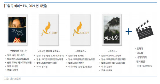 에이스토리, 지리산 등 신작 프로젝트 기대감↑-유안타