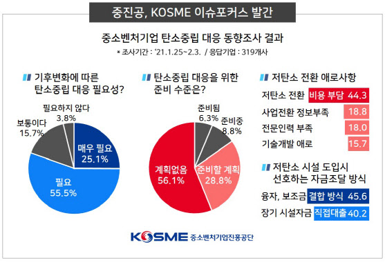탄소중립 준비하는 중소기업 15% 불과