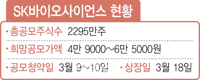 기대 공모주 ‘SK바이오사이언스’ 1주라도 더 받으려면?
