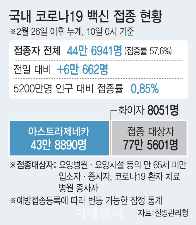 AZ 접종 50대 요양병원 종사자 사망신고…환자 아닌 첫 사례