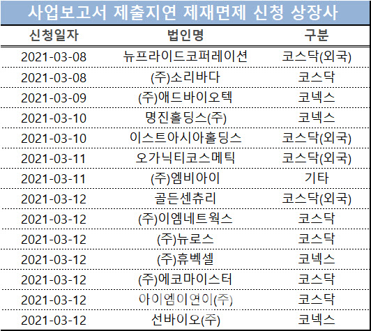 코로나19에 사업보고서 지연 신청한 상장사 14곳