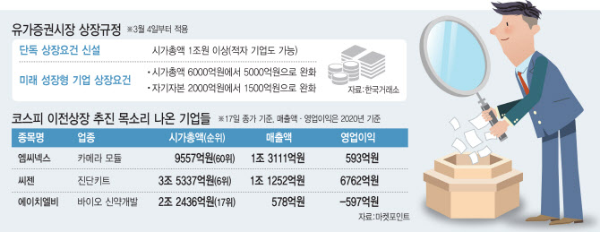 “이왕이면 큰 물에서”… 脫코스닥 움직임 커지나