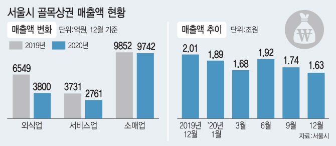 코로나19가 가른 골목상권…주거지는 웃고·도심지는 울었다