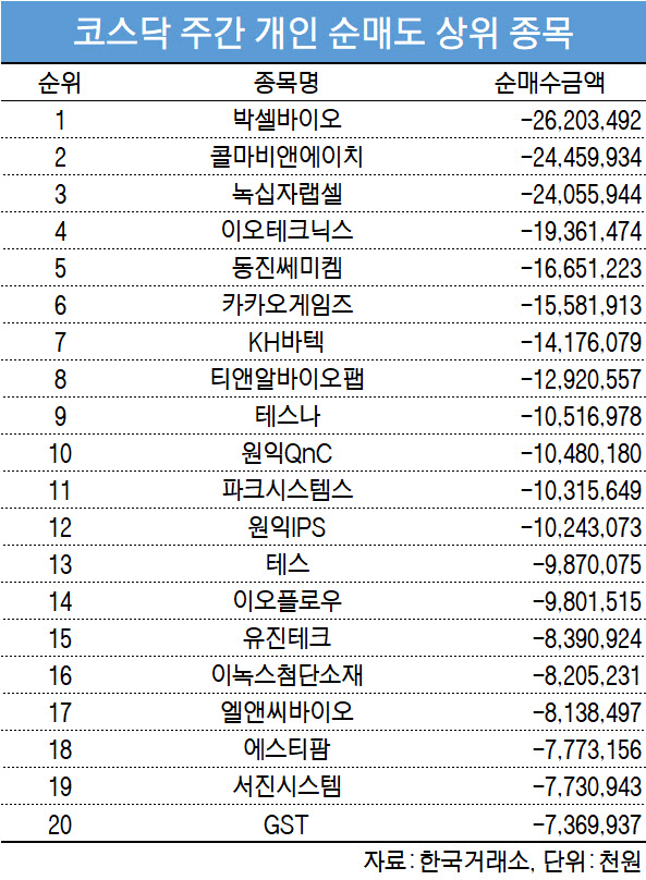 코스닥 주간 개인 순매도 1위 박셀바이오