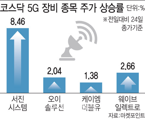 삼성전자가 쏘아올린 5G 신호탄…5G 장비株, 볕드나