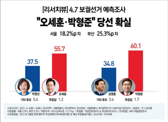 [리서치뷰]서울 오세훈·부산 박형준 당선 유력