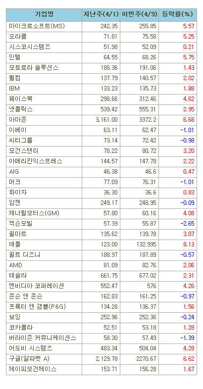 [표]미국 주요기업 주간 등락률