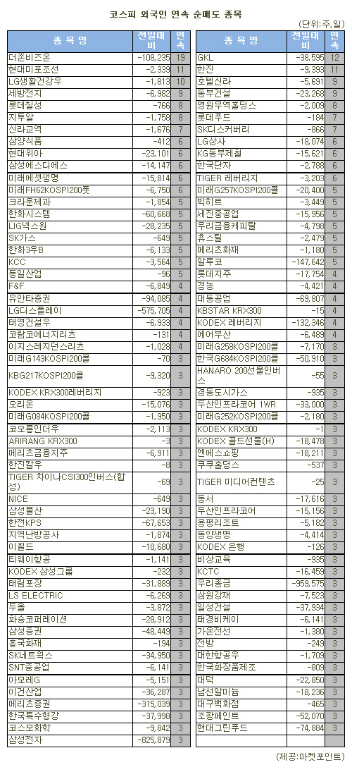 [표]코스피 외국인 연속 순매도 종목(12일)