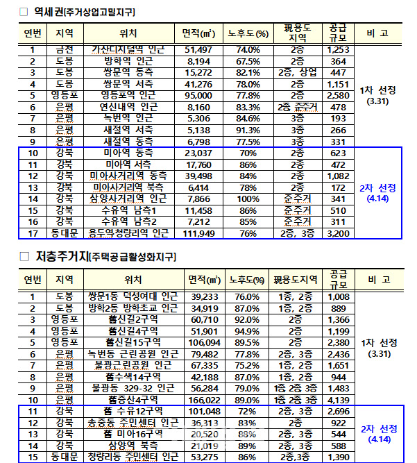 미아·용두·청량리 등 2차 공공복합사업 후보지 13곳 선정