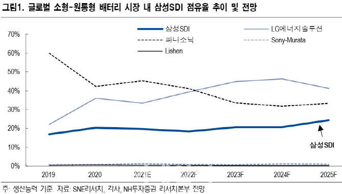 삼성SDI, 변함없는 성장 잠재력…섹터 내 투자 최적격 -NH