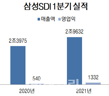 삼성SDI, 역대 1분기 최대 매출액 3조원 육박(상보)