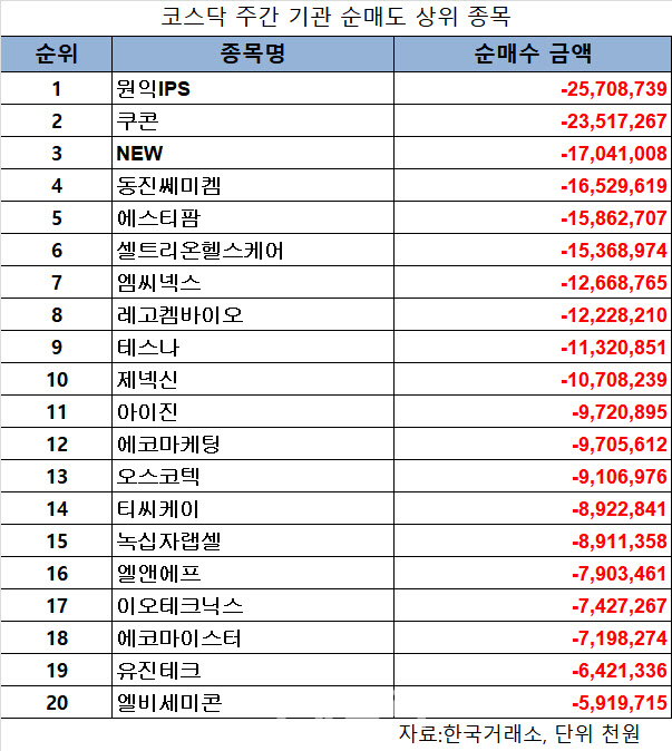 코스닥 주간 기관 순매도 1위 원익IPS