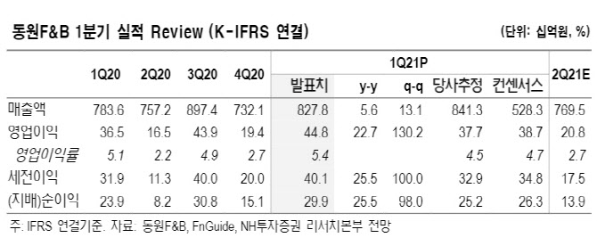 동원F&B, 이익체력 대비 저평가…저가매수 기회-NH