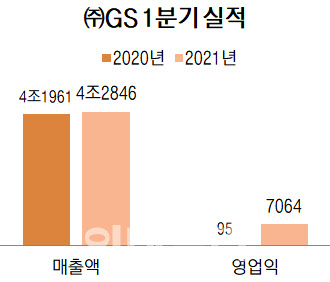 ㈜GS, GS칼텍스·발전사 선전에 1분기 영업익 7064억원…전년비 75배↑