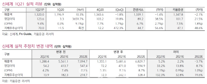 신세계, 국내 소비경기 회복 및 보복 소비 확대…목표가↑-키움