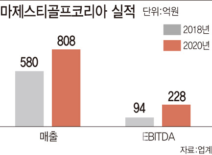 [마켓인]2조에 팔린 테일러메이드…골프 매물 웃는다