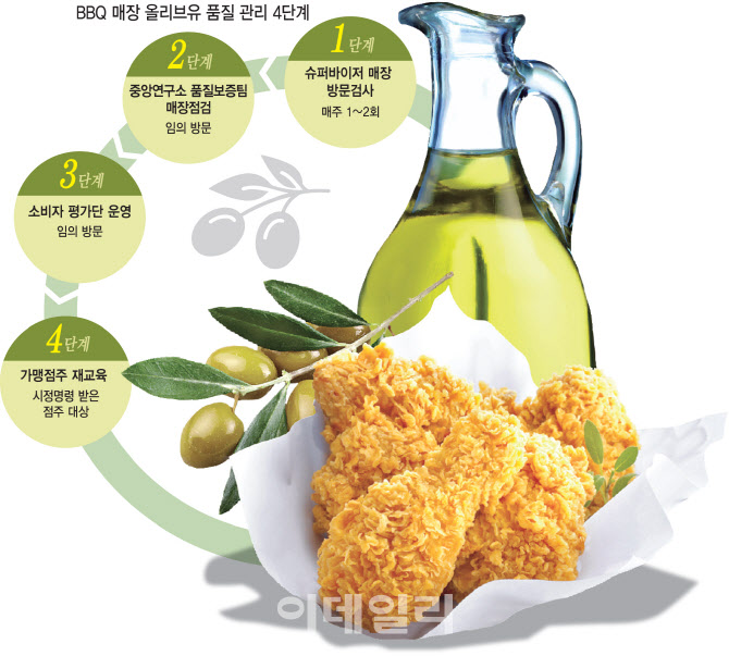 [식품박물관]①황금 올리브 치킨으로 명품치킨 시대 연 BBQ