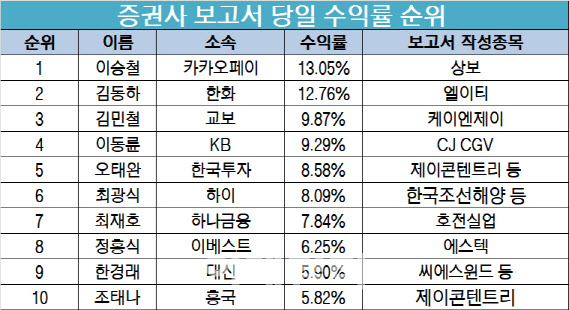 [스타애널]김도윤 리서치알음 연구원 가온전선으로 주간 수익률 1위