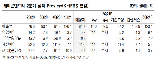 제이콘텐트리, 방송 부문 우호적 업황과 美제작사 인수 효과…목표가↑-NH