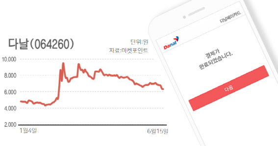 페이코인에 널뛰기 하는 다날... 본업에는 문제 없어