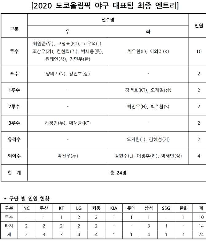 도쿄올림픽 야구대표팀 명단 최종 확정...신인 이의리 발탁