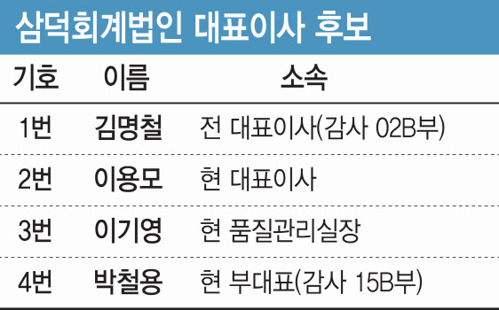 삼덕회계법인 25일 대표선출 선거…이례적 4파전