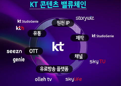 KT스튜디오지니, 스카이라이프 대신 현대미디어 인수