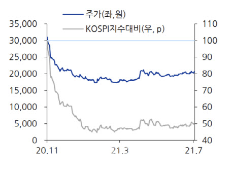 교촌에프앤비, 하반기 3대 호재로 성장 기대감-유진