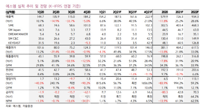 SM, 탄탄한 아티스트 라인업으로 실적 회복 기대…목표가↑-키움