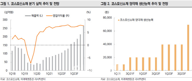 코스모신소재, 증설로 상위업체 격차 축소…목표가↑ -미래